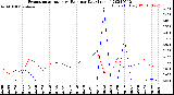 Milwaukee Weather Evapotranspiration<br>vs Rain per Day<br>(Inches)