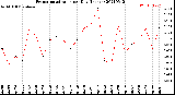 Milwaukee Weather Evapotranspiration<br>per Day (Inches)