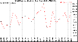 Milwaukee Weather Evapotranspiration<br>per Day (Ozs sq/ft)