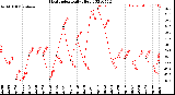 Milwaukee Weather Heat Index<br>Daily High