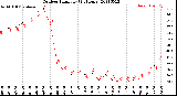 Milwaukee Weather Outdoor Humidity<br>(24 Hours)