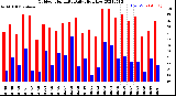 Milwaukee Weather Outdoor Humidity<br>Daily High/Low