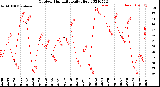 Milwaukee Weather Outdoor Humidity<br>Daily High