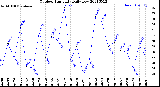 Milwaukee Weather Outdoor Humidity<br>Daily Low