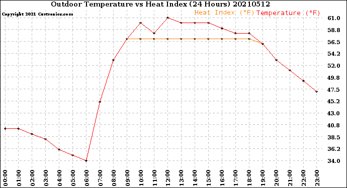 Milwaukee Weather Outdoor Temperature<br>vs Heat Index<br>(24 Hours)