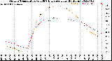 Milwaukee Weather Outdoor Temperature<br>vs THSW Index<br>per Hour<br>(24 Hours)