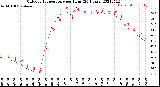 Milwaukee Weather Outdoor Temperature<br>per Hour<br>(24 Hours)