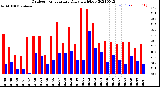 Milwaukee Weather Outdoor Temperature<br>Daily High/Low