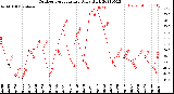 Milwaukee Weather Outdoor Temperature<br>Daily High