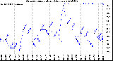 Milwaukee Weather Outdoor Temperature<br>Daily Low