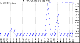 Milwaukee Weather Rain<br>By Day<br>(Inches)