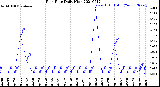 Milwaukee Weather Rain Rate<br>Daily High