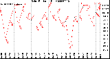 Milwaukee Weather Solar Radiation<br>Daily