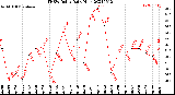 Milwaukee Weather THSW Index<br>Daily High