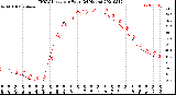 Milwaukee Weather THSW Index<br>per Hour<br>(24 Hours)