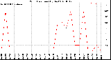 Milwaukee Weather Wind Direction<br>(By Day)