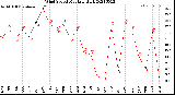 Milwaukee Weather Wind Speed<br>Monthly High