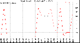 Milwaukee Weather Wind Direction<br>Daily High