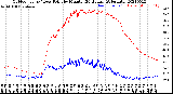 Milwaukee Weather Outdoor Temp / Dew Point<br>by Minute<br>(24 Hours) (Alternate)