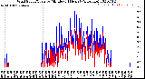 Milwaukee Weather Wind Speed/Gusts<br>by Minute<br>(24 Hours) (Alternate)