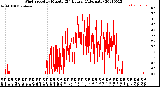 Milwaukee Weather Wind Speed<br>by Minute<br>(24 Hours) (Alternate)