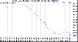 Milwaukee Weather Barometric Pressure<br>per Minute<br>(24 Hours)