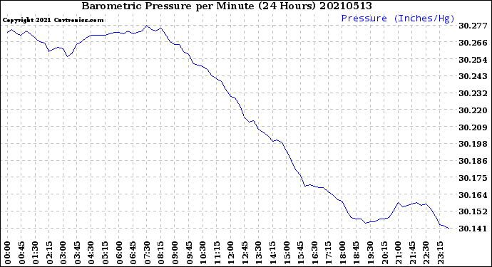 Milwaukee Weather Barometric Pressure<br>per Minute<br>(24 Hours)