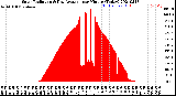 Milwaukee Weather Solar Radiation<br>& Day Average<br>per Minute<br>(Today)