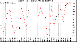 Milwaukee Weather Solar Radiation<br>per Day KW/m2