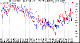 Milwaukee Weather Outdoor Temperature<br>Daily High<br>(Past/Previous Year)