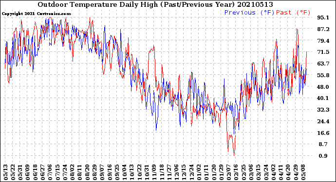 Milwaukee Weather Outdoor Temperature<br>Daily High<br>(Past/Previous Year)