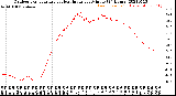 Milwaukee Weather Outdoor Temperature<br>vs Heat Index<br>per Minute<br>(24 Hours)