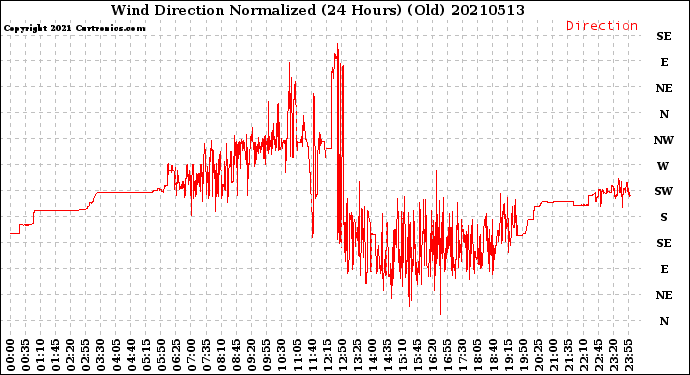 Milwaukee Weather Wind Direction<br>Normalized<br>(24 Hours) (Old)