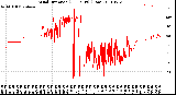 Milwaukee Weather Wind Direction<br>(24 Hours) (Raw)