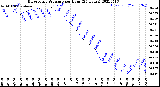 Milwaukee Weather Barometric Pressure<br>per Hour<br>(24 Hours)