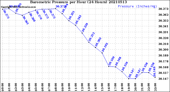 Milwaukee Weather Barometric Pressure<br>per Hour<br>(24 Hours)