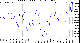 Milwaukee Weather Barometric Pressure<br>Daily High