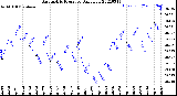 Milwaukee Weather Barometric Pressure<br>Daily Low