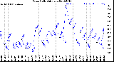 Milwaukee Weather Wind Chill<br>Daily Low