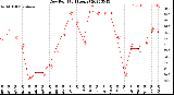 Milwaukee Weather Dew Point<br>(24 Hours)