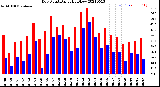 Milwaukee Weather Dew Point<br>Daily High/Low