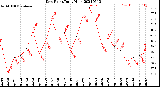 Milwaukee Weather Dew Point<br>Daily High