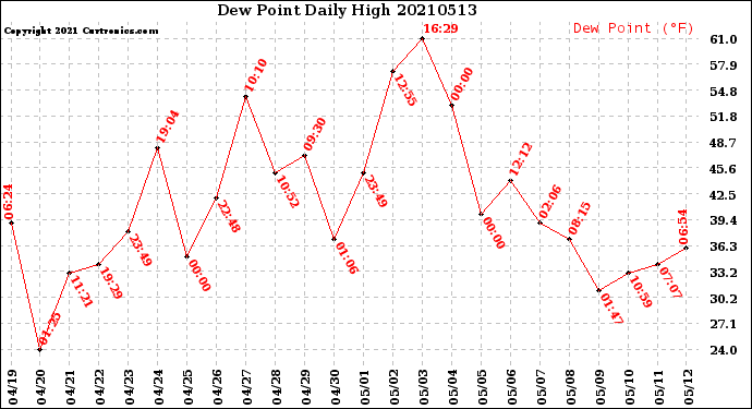 Milwaukee Weather Dew Point<br>Daily High