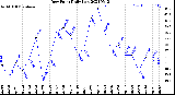 Milwaukee Weather Dew Point<br>Daily Low