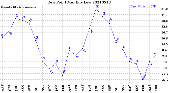 Milwaukee Weather Dew Point<br>Monthly Low