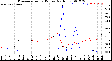 Milwaukee Weather Evapotranspiration<br>vs Rain per Day<br>(Inches)