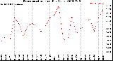 Milwaukee Weather Evapotranspiration<br>per Day (Inches)