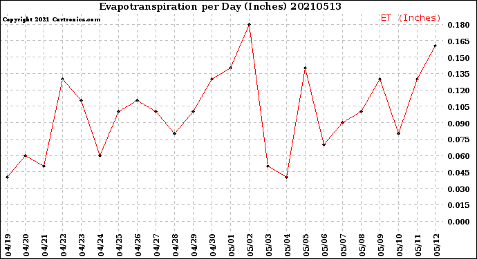 Milwaukee Weather Evapotranspiration<br>per Day (Inches)