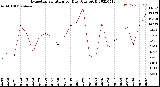 Milwaukee Weather Evapotranspiration<br>per Day (Ozs sq/ft)