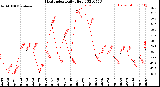 Milwaukee Weather Heat Index<br>Daily High